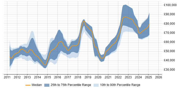 Salary distribution trend for iOS Software Engineer job vacancies in the UK Salary distribution trend for iOS Software Engineer job vacancies in the UK