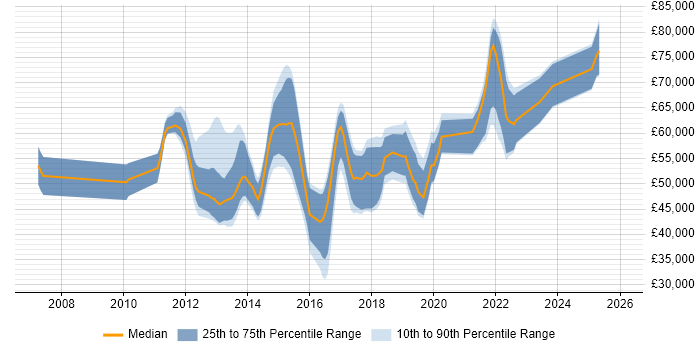 Salary distribution trend for jobs in the UK citing IOS XR