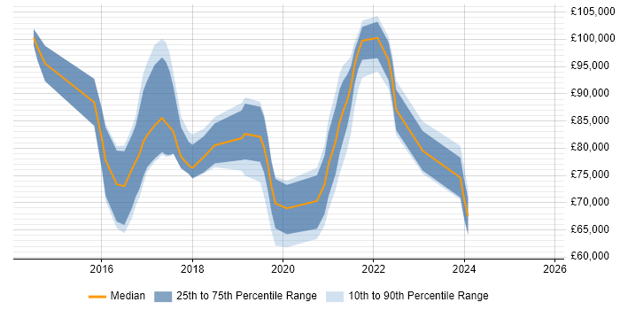 Salary distribution trend for IoT Architect job vacancies in the UK