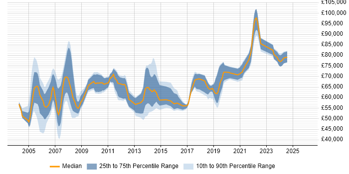 Salary distribution trend for IP Architect job vacancies in the UK