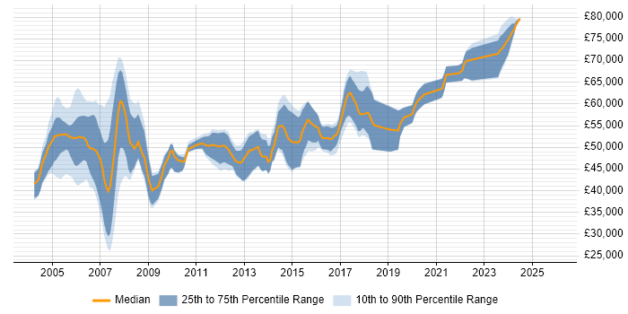 Salary distribution trend for IP Design Engineer job vacancies in the UK