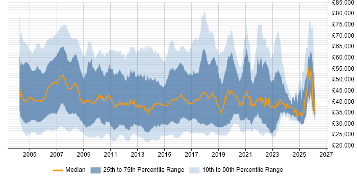 Salary distribution trend for jobs in the UK citing IP Telephony