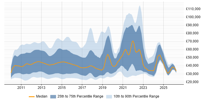 Salary distribution trend for jobs in the UK citing iPad