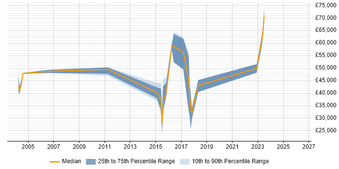 Salary distribution trend for jobs in the UK citing IPFIX