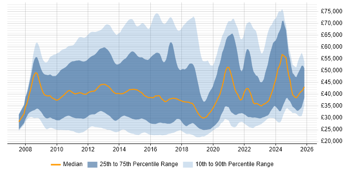 Salary distribution trend for jobs in the UK citing iPhone