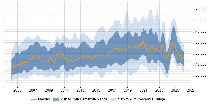 Salary distribution trend for jobs in the UK citing IPsec