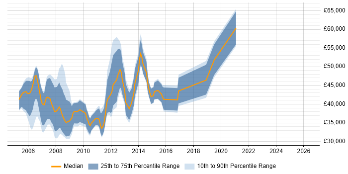 Salary distribution trend for IPTV Engineer job vacancies in the UK