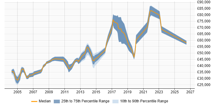 Salary distribution trend for jobs in the UK citing IRCA