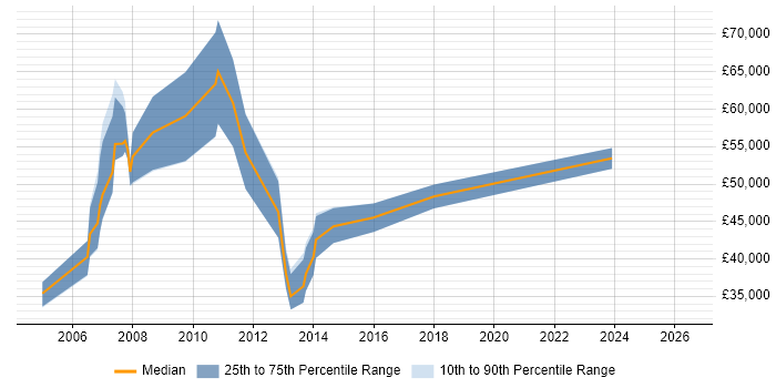 Salary distribution trend for jobs in the UK citing Iron Mountain