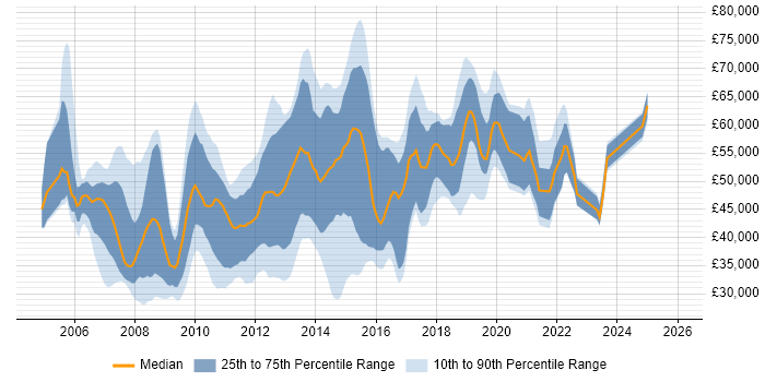 Salary distribution trend for jobs in the UK citing IronPort