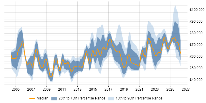 Salary distribution trend for jobs in the UK citing ISACA