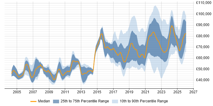 Salary distribution trend for jobs in the UK citing (ISC)2 CCSP