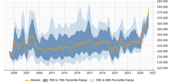 Salary distribution trend for jobs in the UK citing iSCSI