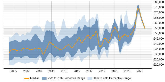 Salary distribution trend for jobs in the UK citing ISDN