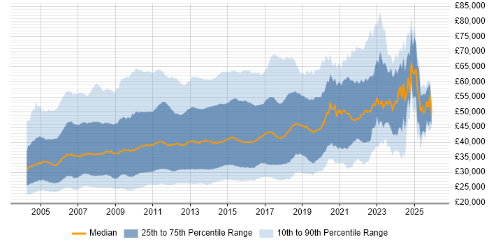 Salary distribution trend for jobs in the UK citing ISEB