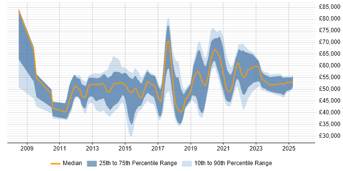 Salary distribution trend for jobs in the UK citing Isilon
