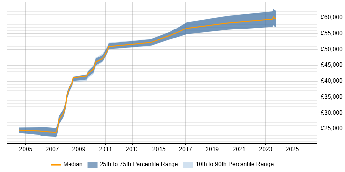 Salary distribution trend for Administrator job vacancies in the Isle of Man