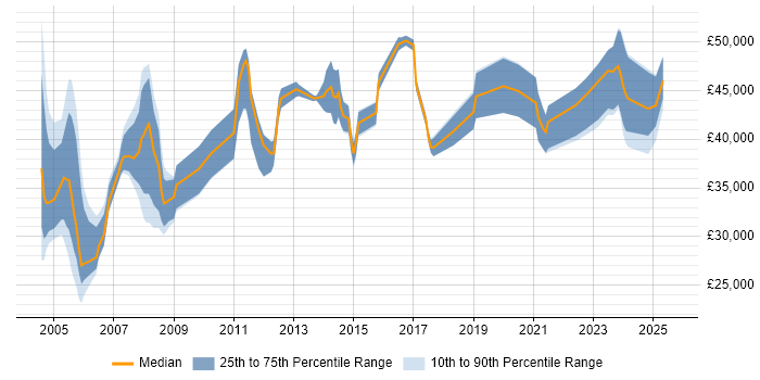 Salary distribution trend for Analyst job vacancies in the Isle of Man Salary distribution trend for Analyst job vacancies in the Isle of Man