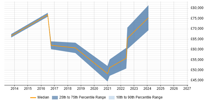 Salary distribution trend for jobs in the Isle of Man citing Analytics