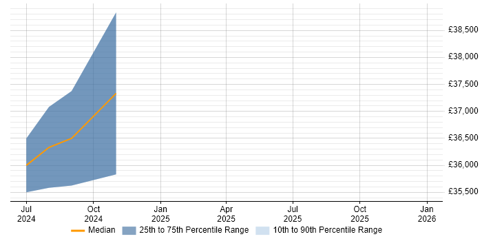 Salary distribution trend for jobs in the Isle of Man citing API Management