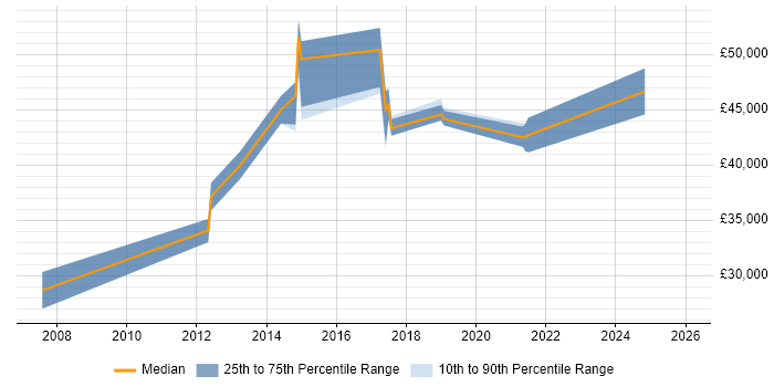 Salary distribution trend for jobs in the Isle of Man citing Business Strategy