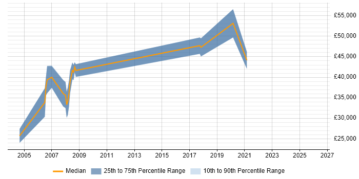 Salary distribution trend for jobs in the Isle of Man citing C++