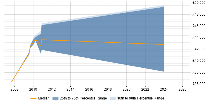 Salary distribution trend for jobs in the Isle of Man citing CentOS