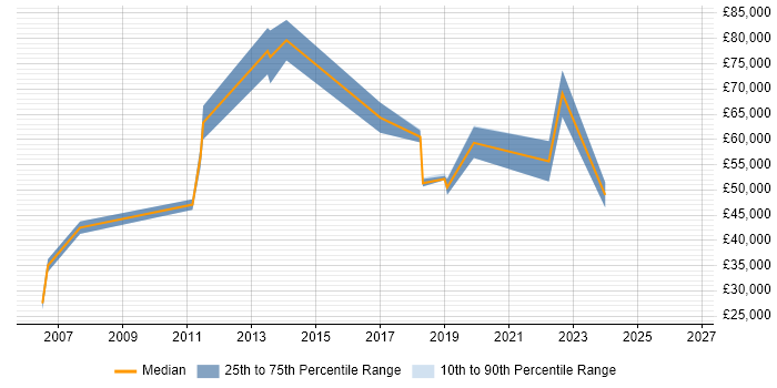 Salary distribution trend for jobs in the Isle of Man citing Change Management