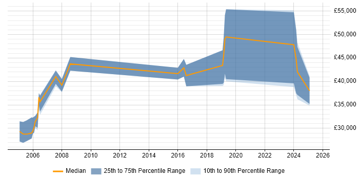 Salary distribution trend for jobs in the Isle of Man citing Cisco Certification
