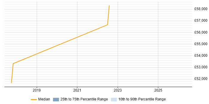 Salary distribution trend for jobs in the Isle of Man citing Clean Code