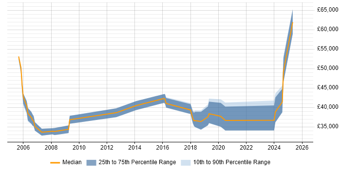 Salary distribution trend for jobs in the Isle of Man citing Customer Service