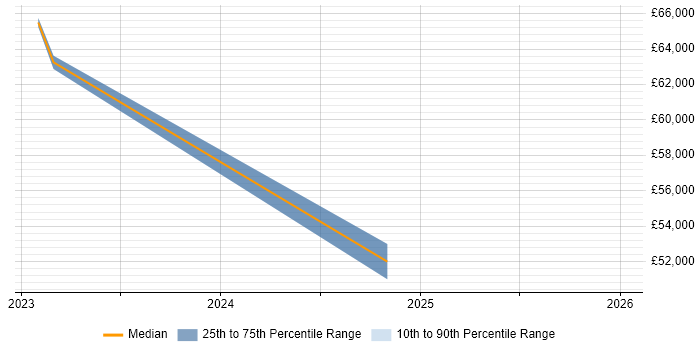 Salary distribution trend for jobs in the Isle of Man citing Cyberattack