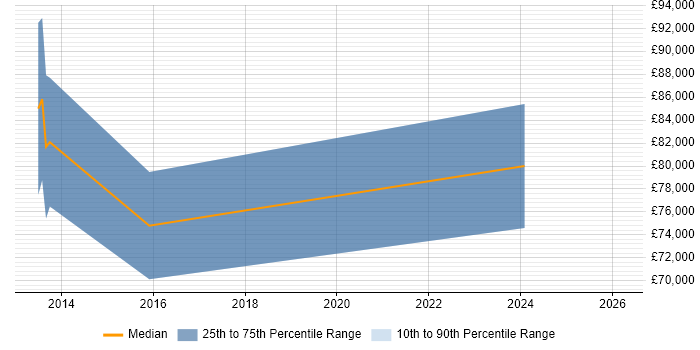 Salary distribution trend for jobs in the Isle of Man citing Data Integration