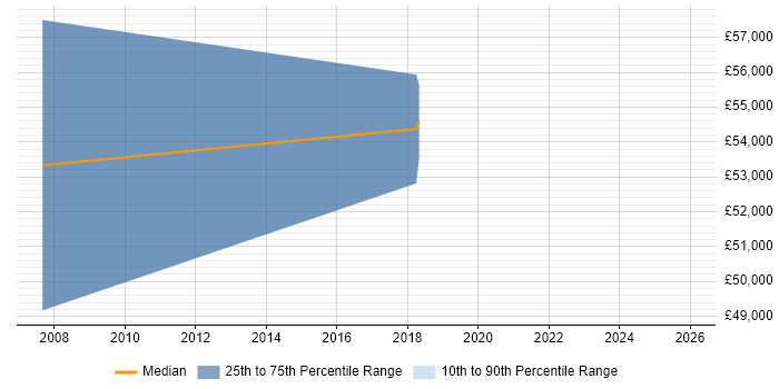Salary distribution trend for jobs in the Isle of Man citing Data Loss Prevention