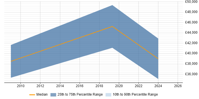 Salary distribution trend for jobs in the Isle of Man citing Data Structures