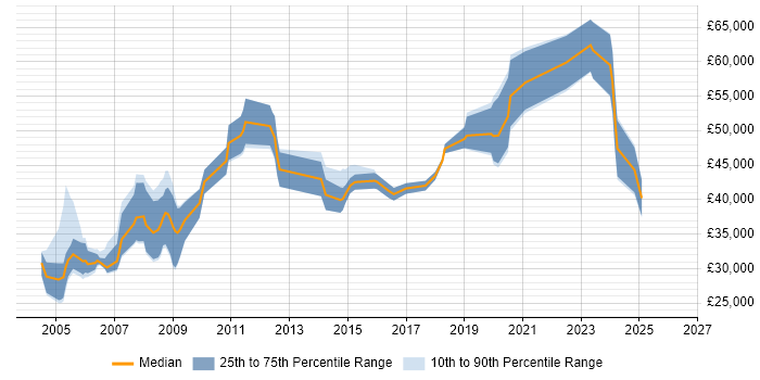 Salary distribution trend for jobs in the Isle of Man citing Degree