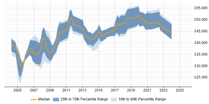 Salary distribution trend for Developer job vacancies in the Isle of Man Salary distribution trend for Developer job vacancies in the Isle of Man