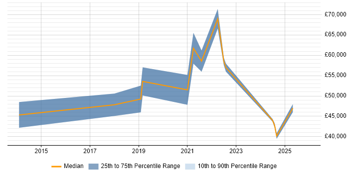 Salary distribution trend for jobs in the Isle of Man citing DevOps