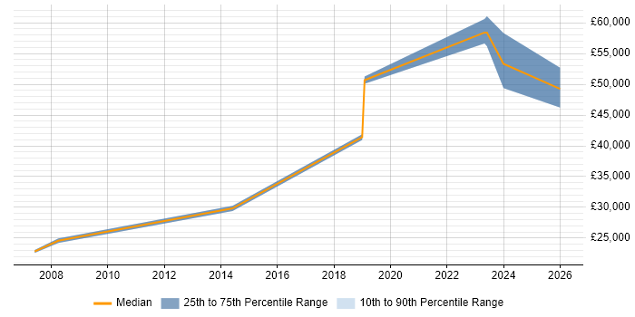 Salary distribution trend for jobs in Douglas citing Active Directory