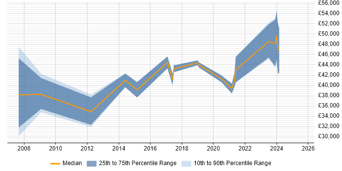 Salary distribution trend for Analyst job vacancies in Douglas