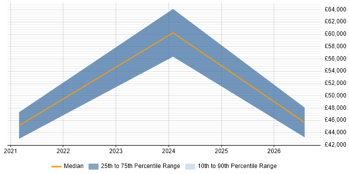 Salary distribution trend for jobs in Douglas citing Analytics