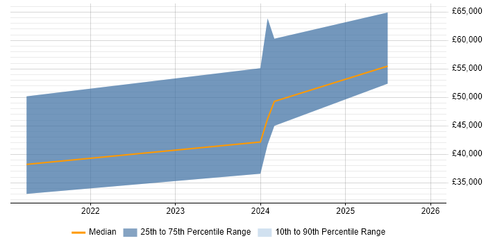 Salary distribution trend for jobs in Douglas citing Azure