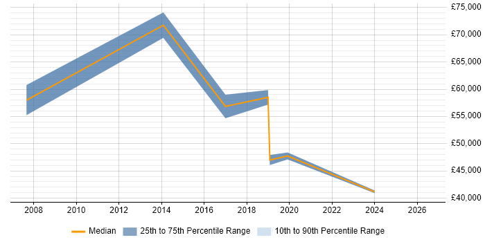 Salary distribution trend for jobs in Douglas citing Change Management