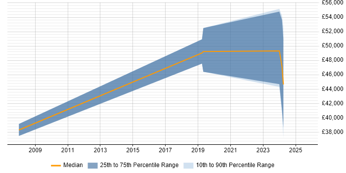 Salary distribution trend for jobs in Douglas citing Cisco Certification Salary distribution trend for jobs in Douglas citing Cisco Certification