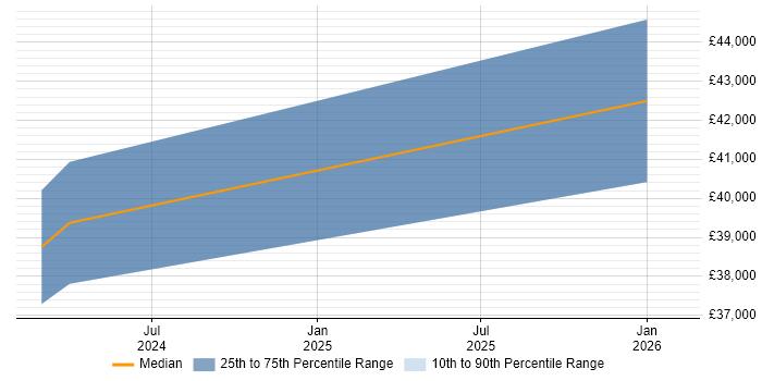 Salary distribution trend for jobs in Douglas citing Cybersecurity