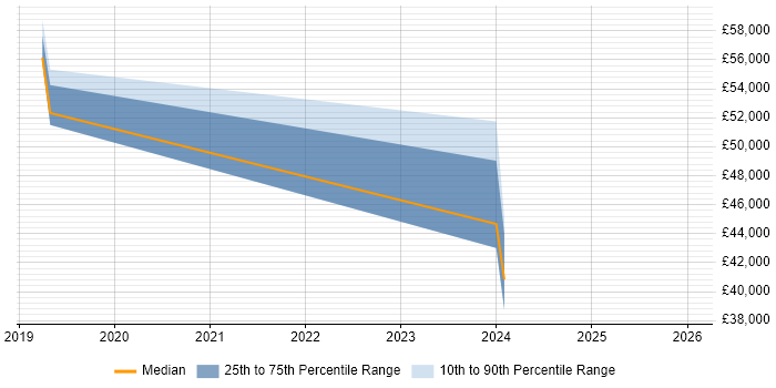 Salary distribution trend for jobs in Douglas citing Data Centre