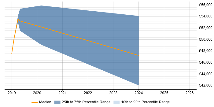 Salary distribution trend for jobs in Douglas citing DNS