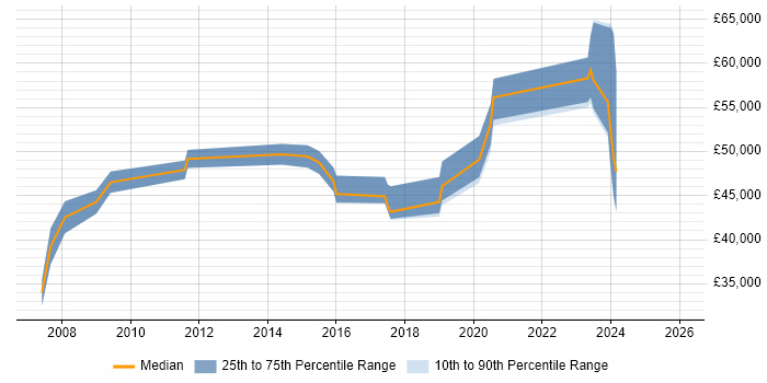 Salary distribution trend for jobs in Douglas citing Finance