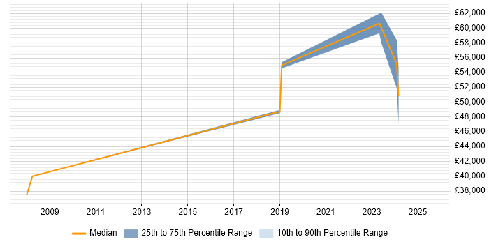 Salary distribution trend for jobs in Douglas citing Information Security