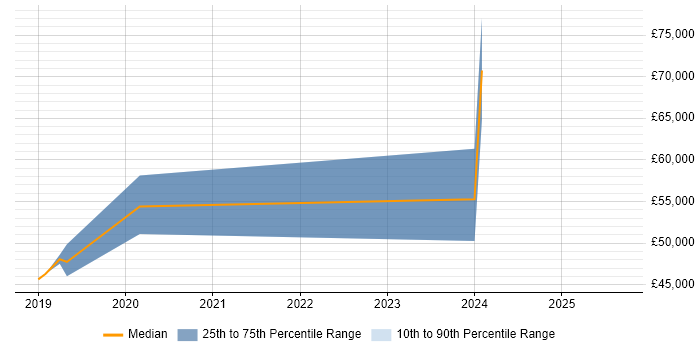 Salary distribution trend for jobs in Douglas citing ITIL Salary distribution trend for jobs in Douglas citing ITIL